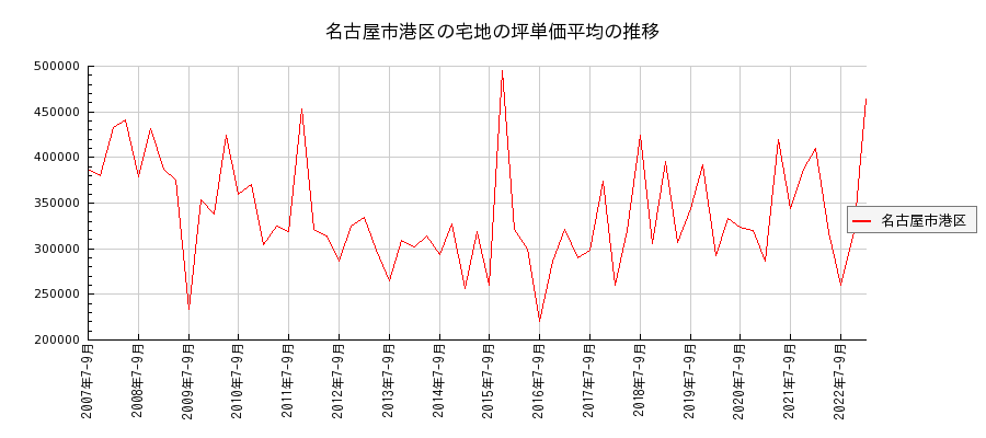 愛知県名古屋市港区の宅地の価格推移(坪単価平均)