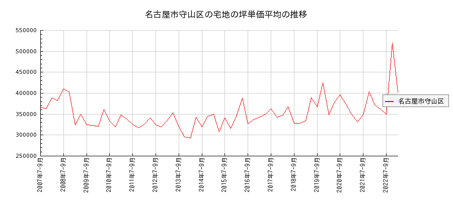 愛知県名古屋市守山区の宅地の価格推移(坪単価平均)