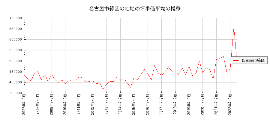 愛知県名古屋市緑区の宅地の価格推移(坪単価平均)