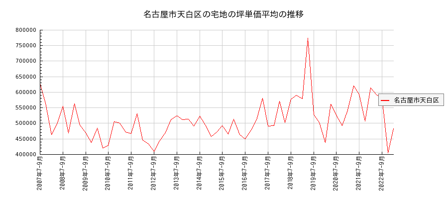 愛知県名古屋市天白区の宅地の価格推移(坪単価平均)