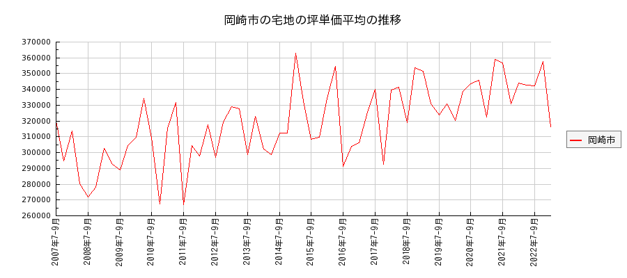 愛知県岡崎市の宅地の価格推移(坪単価平均)