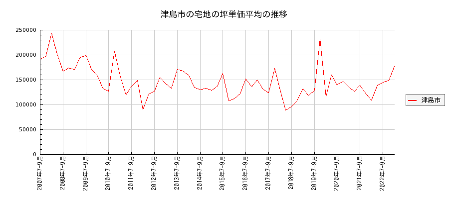 愛知県津島市の宅地の価格推移(坪単価平均)