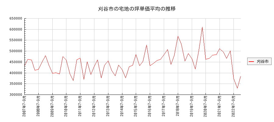 愛知県刈谷市の宅地の価格推移(坪単価平均)