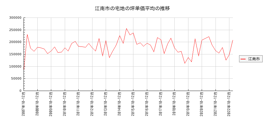 愛知県江南市の宅地の価格推移(坪単価平均)