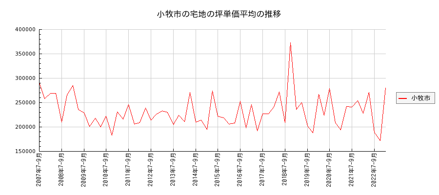 愛知県小牧市の宅地の価格推移(坪単価平均)