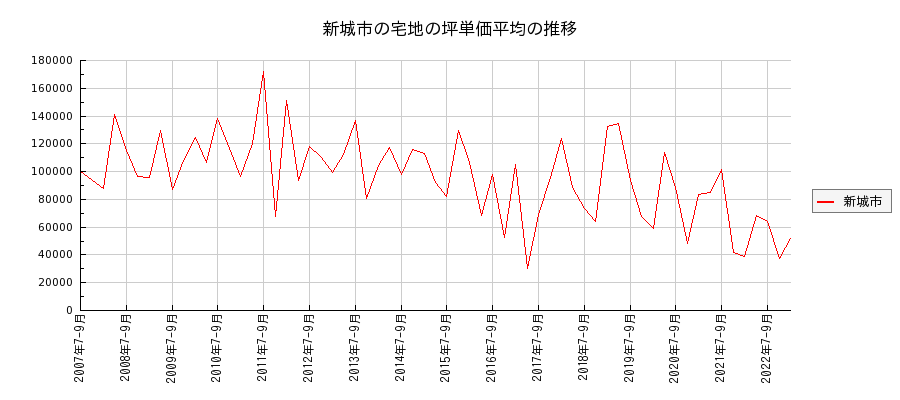 愛知県新城市の宅地の価格推移(坪単価平均)