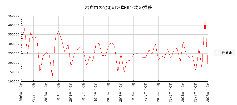 愛知県岩倉市の宅地の価格推移(坪単価平均)