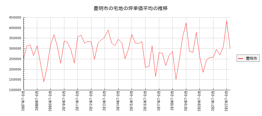 愛知県豊明市の宅地の価格推移(坪単価平均)