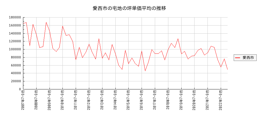 愛知県愛西市の宅地の価格推移(坪単価平均)