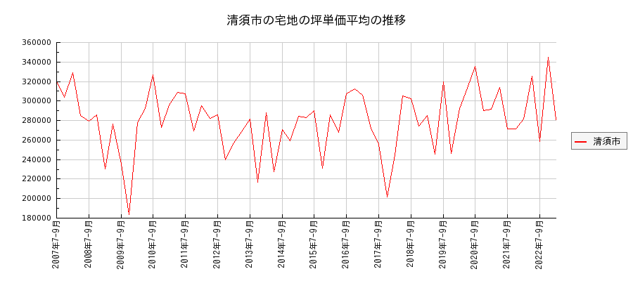 愛知県清須市の宅地の価格推移(坪単価平均)