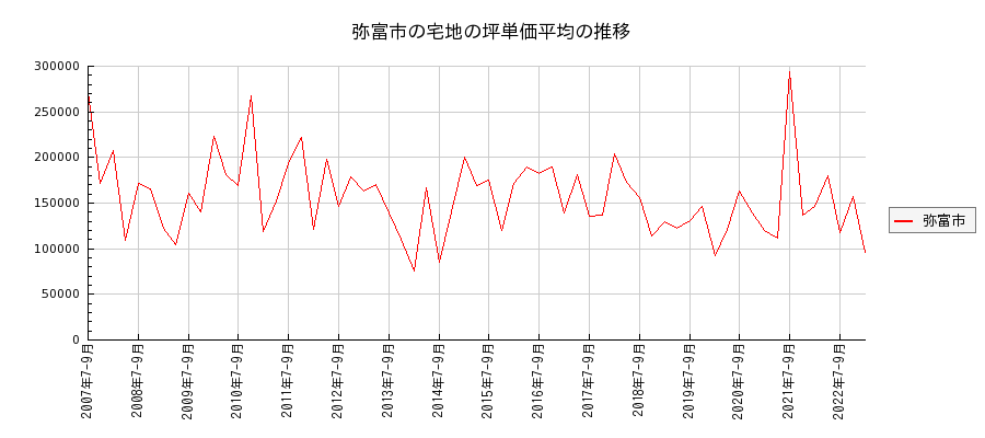 愛知県弥富市の宅地の価格推移(坪単価平均)