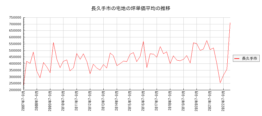 愛知県長久手市の宅地の価格推移(坪単価平均)