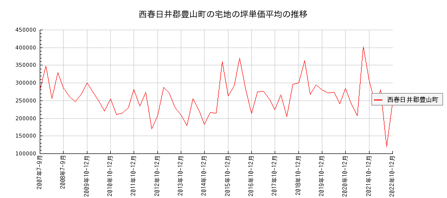 愛知県西春日井郡豊山町の宅地の価格推移(坪単価平均)