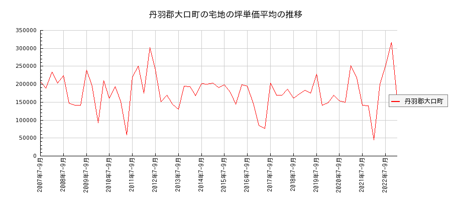 愛知県丹羽郡大口町の宅地の価格推移(坪単価平均)