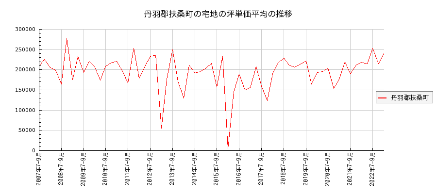愛知県丹羽郡扶桑町の宅地の価格推移(坪単価平均)