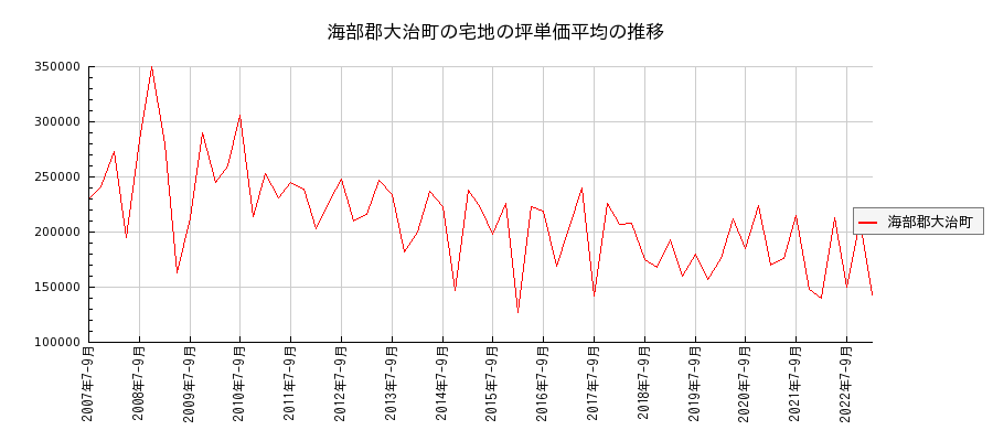 愛知県海部郡大治町の宅地の価格推移(坪単価平均)