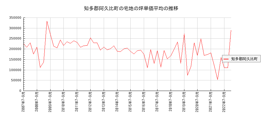 愛知県知多郡阿久比町の宅地の価格推移(坪単価平均)