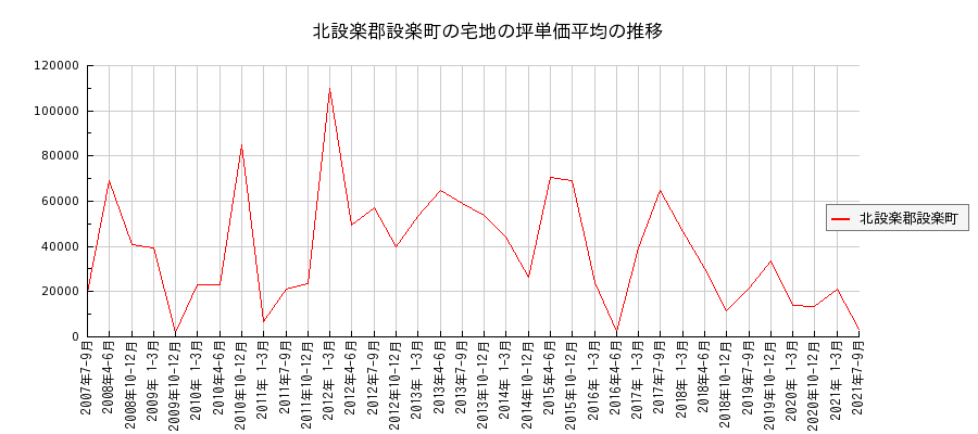 愛知県北設楽郡設楽町の宅地の価格推移(坪単価平均)