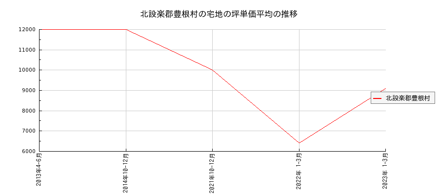 愛知県北設楽郡豊根村の宅地の価格推移(坪単価平均)