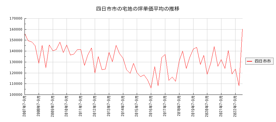 三重県四日市市の宅地の価格推移(坪単価平均)