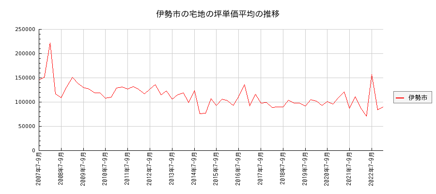 三重県伊勢市の宅地の価格推移(坪単価平均)