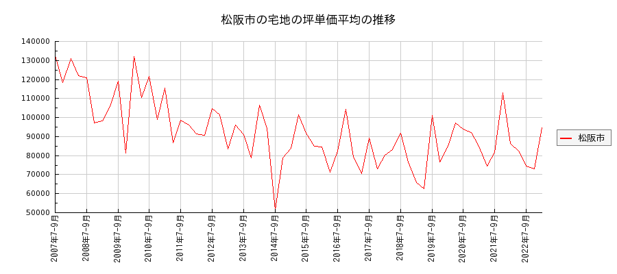 三重県松阪市の宅地の価格推移(坪単価平均)