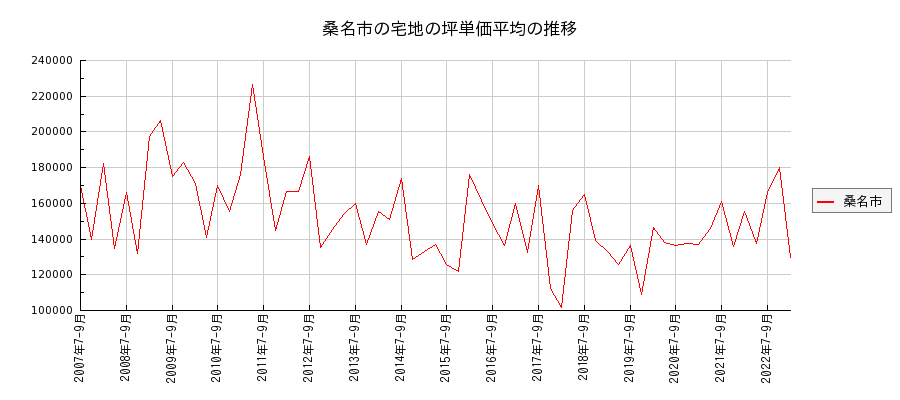 三重県桑名市の宅地の価格推移(坪単価平均)