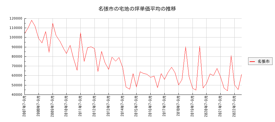三重県名張市の宅地の価格推移(坪単価平均)