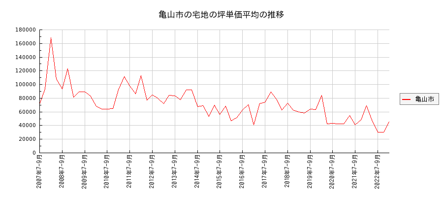 三重県亀山市の宅地の価格推移(坪単価平均)
