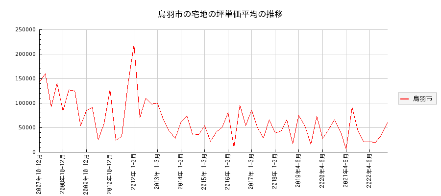 三重県鳥羽市の宅地の価格推移(坪単価平均)