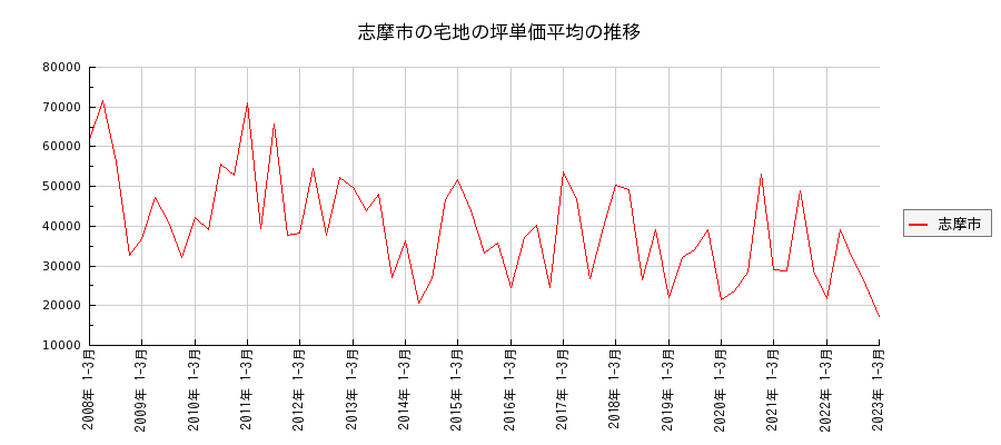三重県志摩市の宅地の価格推移(坪単価平均)