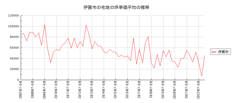 三重県伊賀市の宅地の価格推移(坪単価平均)