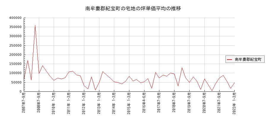 三重県南牟婁郡紀宝町の宅地の価格推移(坪単価平均)