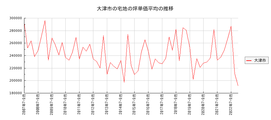 滋賀県大津市の宅地の価格推移(坪単価平均)