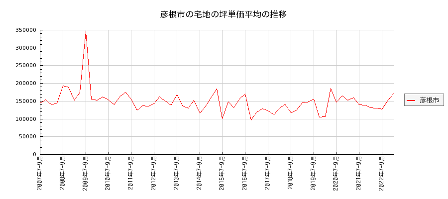 滋賀県彦根市の宅地の価格推移(坪単価平均)
