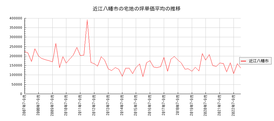 滋賀県近江八幡市の宅地の価格推移(坪単価平均)