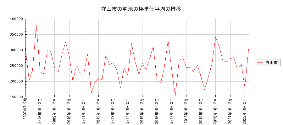 滋賀県守山市の宅地の価格推移(坪単価平均)