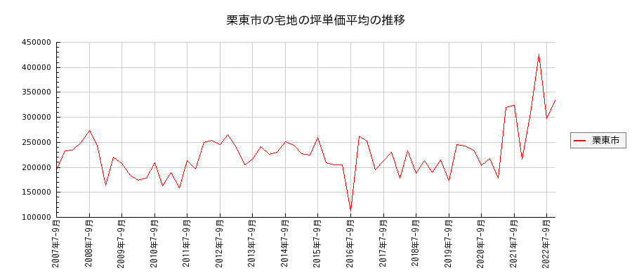 滋賀県栗東市の宅地の価格推移(坪単価平均)