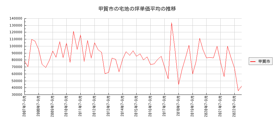 滋賀県甲賀市の宅地の価格推移(坪単価平均)