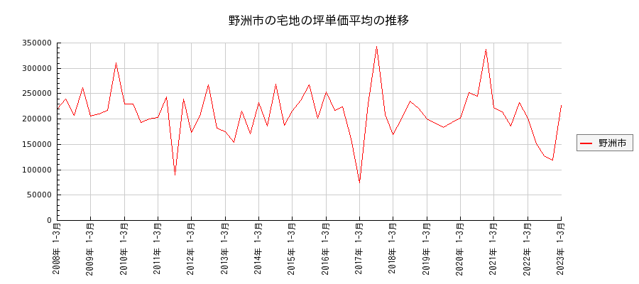 滋賀県野洲市の宅地の価格推移(坪単価平均)