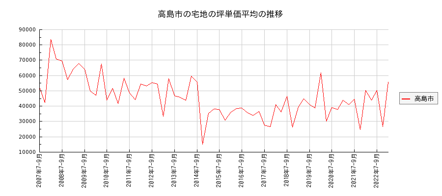 滋賀県高島市の宅地の価格推移(坪単価平均)