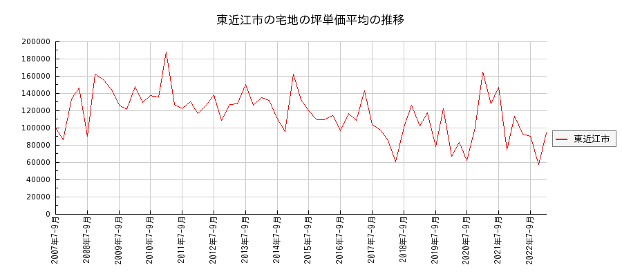滋賀県東近江市の宅地の価格推移(坪単価平均)