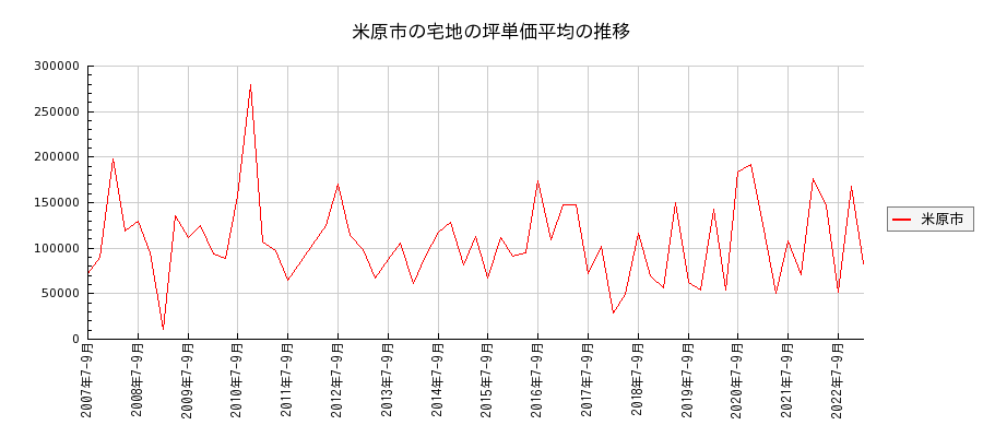 滋賀県米原市の宅地の価格推移(坪単価平均)