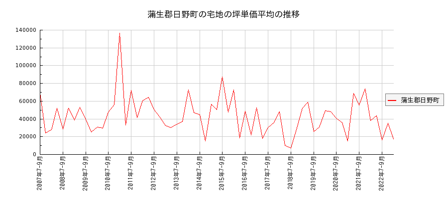 滋賀県蒲生郡日野町の宅地の価格推移(坪単価平均)