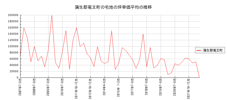滋賀県蒲生郡竜王町の宅地の価格推移(坪単価平均)