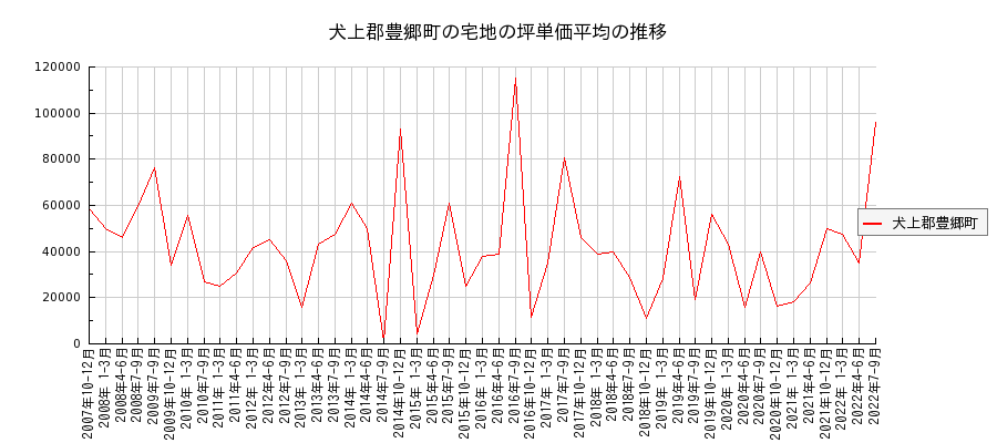 滋賀県犬上郡豊郷町の宅地の価格推移(坪単価平均)