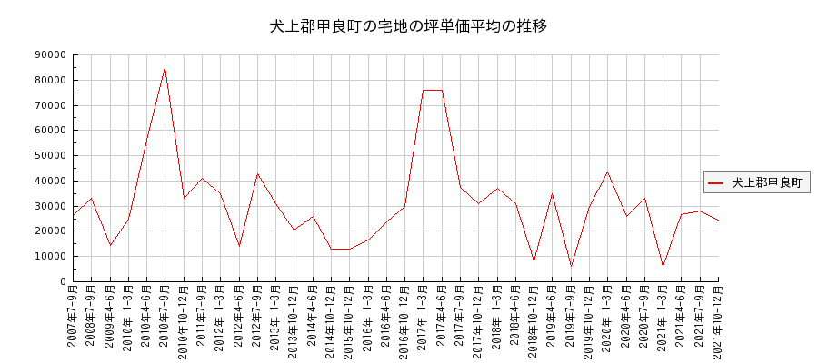滋賀県犬上郡甲良町の宅地の価格推移(坪単価平均)