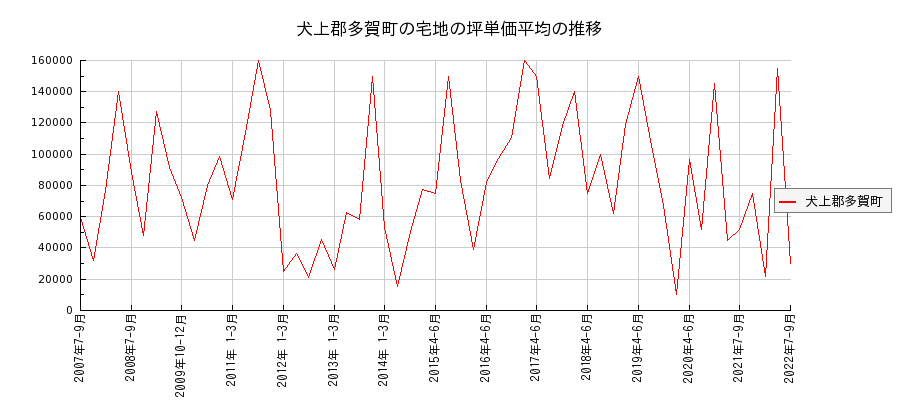 滋賀県犬上郡多賀町の宅地の価格推移(坪単価平均)