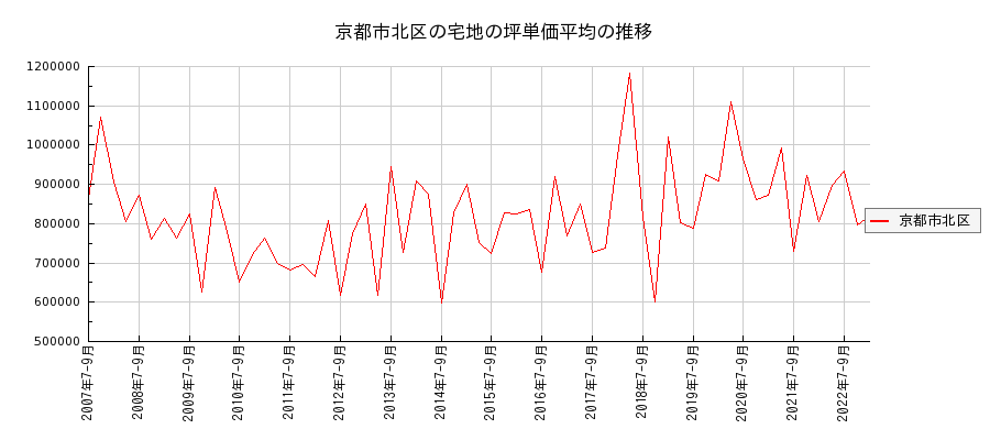 京都府京都市北区の宅地の価格推移(坪単価平均)
