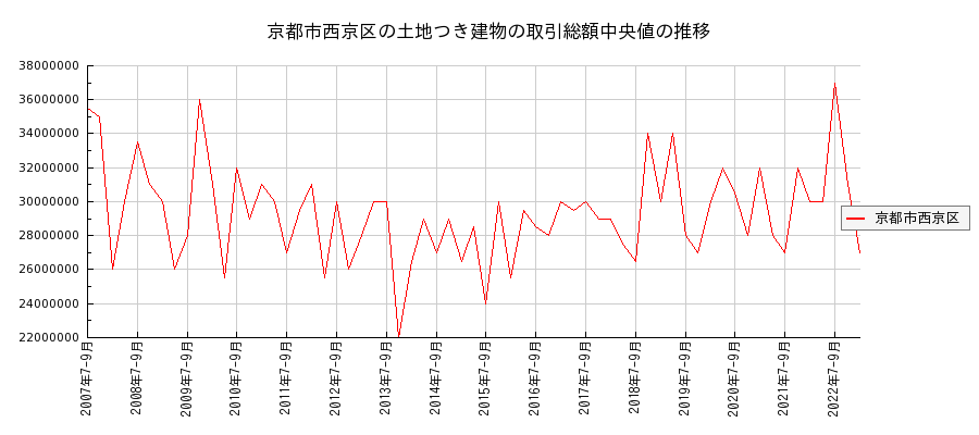 京都府京都市西京区の土地つき建物の価格推移(総額中央値)